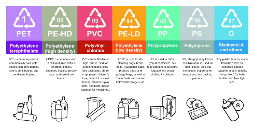 Jenis Plastik Dan Proses Daur Ulang Plastik Universal Eco